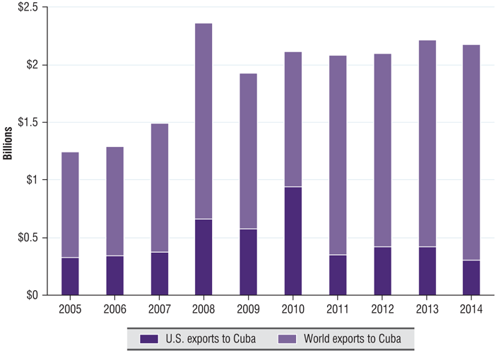 Graph Shows Annual Agricultural Exports To Cuba From The United States And Globally In US Graph Shows Annual Agricultural Exports To Cuba From The United States And Globally In US
