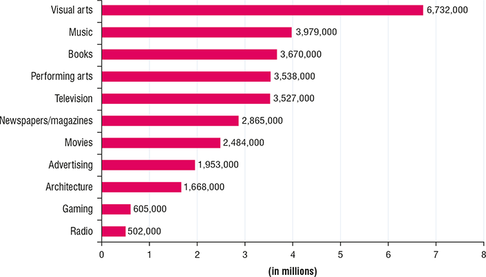 Vertical bar graph shows the number of jobs in the creative industry for the following sectors in 2013: visual arts; music; books; performing arts; television; newspapers/magazines; movies; advertising; architecture; gaming; and radio.