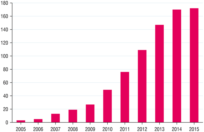 The vertical bar graph measures the number of startup accelerator programs in the United States from 2005 to 2015.