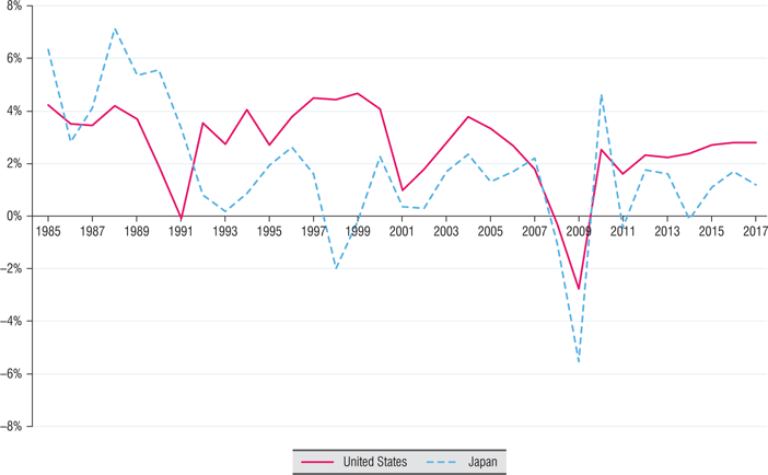 Data An S Decades Of Weak Growth Sage Business Researcher Gdp Growth Rate United States And An 1985 2017